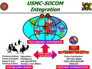 1
USMC-SOCOM
Integration
SOCEUR
EUCOM
ARG/MEU
ARG/MEU ARG/MEU
ARG/MEU
SOUTHCOM
SOCSOUTH SOCCENT
CENTCOM
SOCPAC/KOR
PACOM
R
E
C
O
NE
lem
en
t
1/2
5/4
In
tel E
lem
en
t
2/2
6/0
F
ireS
u
p
p
o
rtE
lem
en
t
2/4/0
S
O
C
O
MD
E
T
H
QE
lem
en
t
2/1
9/1
USMC-SOCOM
INITIATIVES
SOCOM-USMC BOARD
Communications
Future Concepts
Equip & Tech
Training & Educ
Operations
Intelligence
Info Ops/PSYOP
Aviation, Civil Affairs
Force Contribution
105 Indiv Billets
TSOC/JSOC/SOCOM
ANGLICO
TSOC-ARG/MEU INTEGRATION
INDIV/UNIT AUGMENTATION
 
