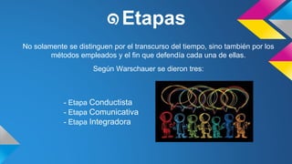 ๑Etapas 
No solamente se distinguen por el transcurso del tiempo, sino también por los 
métodos empleados y el fin que defendía cada una de ellas. 
Según Warschauer se dieron tres: 
- Etapa Conductista 
- Etapa Comunicativa 
- Etapa Integradora 
 