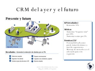 CRM del ayer y el futuro Presente y futuro www.crmenlatinoamerica.com  Blog de CRM en Español  1 2 6 3 5 4 Resultados :  Aumentar la retención de clientes por un 5% 1 2 3 4 5 6 Determinar campaña Segmento X de clientes Cambiar scripts del call center e IVR Preparar comunicaciones Capacitar a los vendedores y agentes Ejecutar campaña KPI (resultados) Retención +5% Métricas Aumentar  “response rate”  por 10%  Aumentar ventas por 3% Premisas/CSF Personal del call center puede tomar decisiones a nivel de supervisores Mensaje de mercadeo es el adecuado para este segmento 