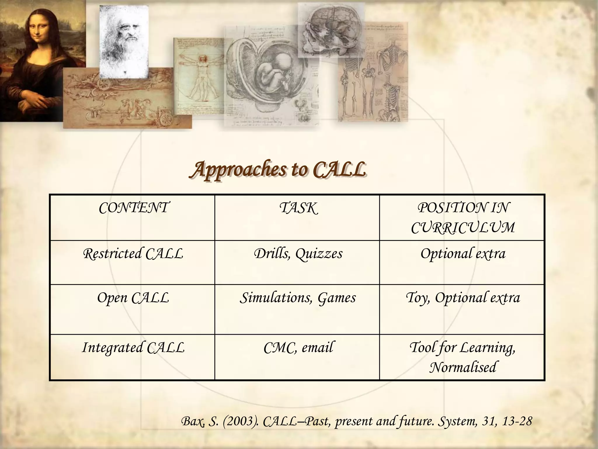 Approaches to CALL 
CONTENT TASK POSITION IN 
CURRICULUM 
Restricted CALL Drills, Quizzes Optional extra 
Open CALL Simulations, Games Toy, Optional extra 
Integrated CALL CMC, email Tool for Learning, 
Normalised 
Bax, S. (2003). CALL–Past, present and future. System, 31, 13-28 
 