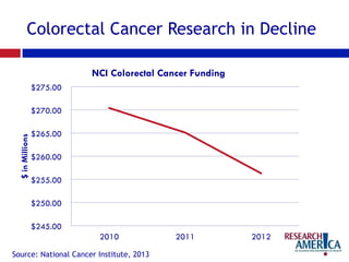 Colorectal Cancer Research in Decline
$245.00
$250.00
$255.00
$260.00
$265.00
$270.00
$275.00
2010 2011 2012
$inMillions
NCI Colorectal Cancer Funding
Source: National Cancer Institute, 2013
 