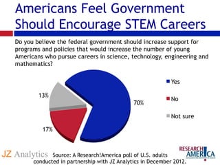 Do you believe the federal government should increase support for
programs and policies that would increase the number of young
Americans who pursue careers in science, technology, engineering and
mathematics?
70%
17%
13%
Yes
No
Not sure
Americans Feel Government
Should Encourage STEM Careers
Source: A Research!America poll of U.S. adults
conducted in partnership with JZ Analytics in December 2012.
 