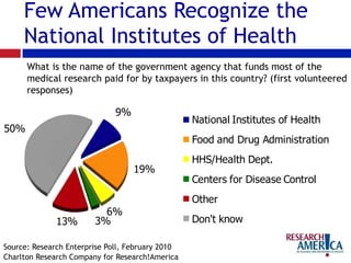 Few Americans Recognize the
National Institutes of Health
9%
19%
6%
3%13%
50%
National Institutes of Health
Food and Drug Administration
HHS/Health Dept.
Centers for Disease Control
Other
Don't know
What is the name of the government agency that funds most of the
medical research paid for by taxpayers in this country? (first volunteered
responses)
Source: Research Enterprise Poll, February 2010
Charlton Research Company for Research!America
 