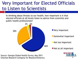 Very Important for Elected Officials
to Listen to Scientists
In thinking about threats to our health, how important is it that
elected officials at all levels listen to advice from scientists and
public health professionals?
Source: Georgia Global Health Survey, May 2011
Charlton Research Company for Research!America
66%
30%
2% 2%
Very important
Somewhat important
Not too important
Not at all important
 