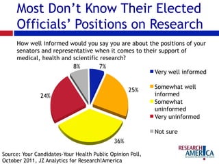 Most Don’t Know Their Elected
Officials’ Positions on Research
How well informed would you say you are about the positions of your
senators and representative when it comes to their support of
medical, health and scientific research?
7%
25%
36%
24%
8%
Very well informed
Somewhat well
informed
Somewhat
uninformed
Very uninformed
Not sure
Source: Your Candidates-Your Health Public Opinion Poll,
October 2011, JZ Analytics for Research!America
 