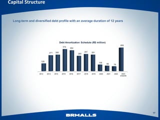 Capital Structure


  Long-term and diversified debt profile with an average duration of 12 years




                                          Debt Amortization Schedule (R$ million)
                                                                                                    855
                                            374
                                                   354

                             271    280                          291    281
                                                           260



                     129
                                                                               109
                                                                                      89     79




                    2012   2013    2014     2015   2016   2017   2018   2019   2020   2021   2022    2023
                                                                                                    onwards




                                                                                                              17
 