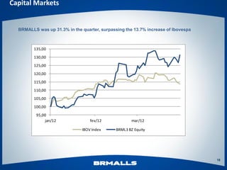 Capital Markets


  BRMALLS was up 31.3% in the quarter, surpassing the 13.7% increase of Ibovespa



         135,00
         130,00
         125,00
         120,00
         115,00
         110,00
         105,00
         100,00
          95,00
               jan/12             fev/12              mar/12

                              IBOV Index      BRML3 BZ Equity




                                                                                   18
 