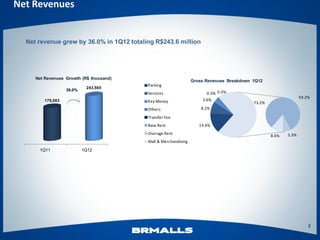 Net Revenues


  Net revenue grew by 36.0% in 1Q12 totaling R$243.6 million




     Net Revenues Growth (R$ thousand)
                                                                 Gross Revenues Breakdown 1Q12
                                          Parking
                           243,565
                  36.0%
                                          Services                     0.3% 0.3%
                                                                                                                59.2%
        179,083                           Key Money                  3.6%
                                                                                          73.2%
                                          Others                     8.2%

                                          Transfer Fee
                                          Base Rent                 14.4%
                                          Overage Rent                                                   5.3%
                                                                                                  8.6%
                                          Mall & Merchandising
      1Q11                1Q12




                                                                                                                    2
 