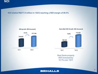 NOI


  NOI totaled R$217.8 million in 1Q12 reaching a NOI margin of 90.5%




              NOI growth (R$ thousand)                   Same Mall NOI Growth (R$ thousand)

                       37.3%                                                    172,353
                                 217,765                               14.8%

             158,635

                                                             150,128




            1Q11               1Q12                       1Q11                 1Q12



                                                       Real Same-property
                                                        NOI increased by
                                                        10.7% over 1Q11



                                                                                              3
 