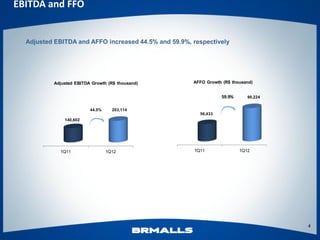EBITDA and FFO


  Adjusted EBITDA and AFFO increased 44.5% and 59.9%, respectively




          Adjusted EBITDA Growth (R$ thousand)        AFFO Growth (R$ thousand)


                                                                 59.9%      90,224


                         44.5%     203,114
                                                        56,433
              140,602




            1Q11                 1Q12                 1Q11               1Q12




                                                                                     4
 