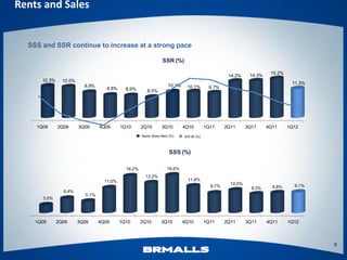 Rents and Sales


  SSS and SSR continue to increase at a strong pace

                                                                  SSR (%)

                                                                                                                      15.2%
                                                                                                   14.2%     14.3%
      12.3%     12.0%
                                                                     10.1%                                                     11.3%
                          9.9%                                                10.1%       9.7%
                                     8.8%     8.6%       8.0%




    1Q09      2Q09      3Q09      4Q09      1Q10      2Q10       3Q10        4Q10        1Q11     2Q11      3Q11     4Q11     1Q12
                                                      Same Store Rent (%)    IGP-M (%)



                                                                      SSS (%)

                                              16.2%                  16.6%
                                                        13.2%
                                    11.0%                                     11.8%
                                                                                                    10.0%                       9.1%
                                                                                           8.7%               8.3%     8.8%
                6.4%
                           5.1%
      3.5%




    1Q09      2Q09      3Q09      4Q09      1Q10      2Q10       3Q10        4Q10        1Q11     2Q11      3Q11     4Q11     1Q12



                                                                                                                                       5
 