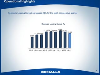 Operational Highlights


  Renewals Leasing Spread surpassed 20% for the eigth consecutive quarter




                                        Renewals Leasing Spread (%)


                                                                 29.8%
                                             27.7% 28.1% 27.4%           27.3%
                                                                                 24.9%
                                22.3%22.5%
                        18.3%




                       1Q10 2Q10 3Q10 4Q10 1Q11 2Q11 3Q11 4Q11 1Q12




                                                                                         6
 