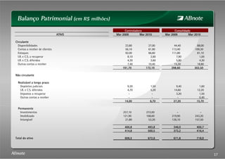 ATIVOATIVOATIVOATIVO Mar 2009Mar 2009Mar 2009Mar 2009 Mar 2010Mar 2010Mar 2010Mar 2010 Mar 2009Mar 2009Mar 2009Mar 2009 Mar 2010Mar 2010Mar 2010Mar 2010
CirculanteCirculanteCirculanteCirculante
Disponibilidades 23,80 27,00 44,40 88,00
Contas a receber de clientes 56,10 61,90 113,40 109,30
Estoques 92,00 66,60 111,80 81,10
ConsolidadoConsolidadoConsolidadoConsolidadoControladoraControladoraControladoraControladora
Estoques 92,00 66,60 111,80 81,10
I.R. e C.S. a recuperar 8,10 2,60 7,90 1,00
I.R. e C.S. diferidos 4,30 3,60 5,80 4,30
Outras contas a receber 7,40 10,40 15,30 18,80
191,70191,70191,70191,70 172,10172,10172,10172,10 298,60298,60298,60298,60 302,50302,50302,50302,50
Não circulanteNão circulanteNão circulanteNão circulante
Realizável a longo prazoRealizável a longo prazoRealizável a longo prazoRealizável a longo prazo
Depósitos judiciais 9,30 1,50 9,40 1,60
I.R. e C.S. diferidos 4,70 5,20 14,60 12,20
Impostos a recuperar - - 3,20 1,50
Outras contas a receber - - - 0,40
14,0014,0014,0014,00 6,706,706,706,70 27,2027,2027,2027,20 15,7015,7015,7015,70
17
PermanentePermanentePermanentePermanente
Investimentos 257,10 272,00 ---- ----
Imobilizado 121,90 168,60 219,90 243,20
Intangível 21,80 53,20 126,10 157,50
400,8400,8400,8400,8 493,8493,8493,8493,8 346,0346,0346,0346,0 400,7400,7400,7400,7
414,8414,8414,8414,8 500,5500,5500,5500,5 373,2373,2373,2373,2 416,4416,4416,4416,4
Total do ativoTotal do ativoTotal do ativoTotal do ativo 606,5606,5606,5606,5 672,6672,6672,6672,6 671,8671,8671,8671,8 718,9718,9718,9718,9
 