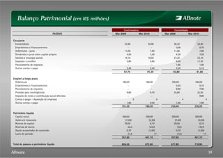 PASSIVOPASSIVOPASSIVOPASSIVO Mar 2009Mar 2009Mar 2009Mar 2009 Mar 2010Mar 2010Mar 2010Mar 2010 Mar 2009Mar 2009Mar 2009Mar 2009 Mar 2010Mar 2010Mar 2010Mar 2010
CirculanteCirculanteCirculanteCirculante
Fornecedores 22,90 39,40 38,20 34,40
Empréstimos e financiamentos - - 0,40 0,70
Debêntures - juros 11,00 7,90 11,00 7,90
ControladoraControladoraControladoraControladora ConsolidadoConsolidadoConsolidadoConsolidado
Dividendos e juros sobre capital próprio 4,50 7,50 4,50 7,50
Salários e encargos sociais 14,10 18,50 23,20 23,10
Impostos a recolher 2,80 5,60 9,50 11,30
Parcelamento de impostos - - 1,80 1,60
Outras contas a pagar 2,40 2,40 5,20 5,10
57,7057,7057,7057,70 81,3081,3081,3081,30 93,8093,8093,8093,80 91,6091,6091,6091,60
Exigivel a longo prazoExigivel a longo prazoExigivel a longo prazoExigivel a longo prazo
Debêntures 180,00 180,00 180,00 180,00
Empréstimos e financiamentos - - 0,30 0,10
Parcelamento de impostos - - 8,90 7,90
Provisão para contingências 9,60 9,70 25,60 22,50
Imposto de renda e contribuição social diferidos - - - 9,80
Contas a pagar - Aquisição de empresas 0 0 4 4
Outras contas a pagar 1,60 0,50 1,60 1,90
191,20191,20191,20191,20 190,20190,20190,20190,20 220,40220,40220,40220,40 226,20226,20226,20226,20
18
191,20191,20191,20191,20 190,20190,20190,20190,20 220,40220,40220,40220,40 226,20226,20226,20226,20
Patrimônio líquidoPatrimônio líquidoPatrimônio líquidoPatrimônio líquido
Capital social 260,00 260,00 260,00 260,00
Ações em tesouraria (7,20) (3,30) (7,20) (3,30)
Reserva de capital 29,00 6,10 29,00 6,10
Reservas de lucros 53,5 122,9 53,5 122,9
Ajuste acumulados de conversão 0,70 (1,60) 0,70 (1,60)
Lucro do período 21,6 17 21,6 17
357,60357,60357,60357,60 401,10401,10401,10401,10 357,60357,60357,60357,60 401,10401,10401,10401,10
Total do passivo e patrimônio líquidoTotal do passivo e patrimônio líquidoTotal do passivo e patrimônio líquidoTotal do passivo e patrimônio líquido 606,50606,50606,50606,50 672,60672,60672,60672,60 671,80671,80671,80671,80 718,90718,90718,90718,90
 