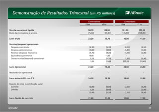 1T091T091T091T09 1T101T101T101T10 1T091T091T091T09 1T101T101T101T10
Receita operacional líquidaReceita operacional líquidaReceita operacional líquidaReceita operacional líquida 98,7098,7098,7098,70 109,50109,50109,50109,50 181,30181,30181,30181,30 170,10170,10170,10170,10
Custo das mercadorias e serviços (75,50) (89,80) (135,50) (128,80)
ConsolidadoConsolidadoConsolidadoConsolidadoControladoraControladoraControladoraControladora
Lucro brutoLucro brutoLucro brutoLucro bruto 23,2023,2023,2023,20 19,7019,7019,7019,70 45,8045,8045,8045,80 41,3041,3041,3041,30
Receitas (despesas) operacionaisReceitas (despesas) operacionaisReceitas (despesas) operacionaisReceitas (despesas) operacionais
Despesas com vendas (4,30) (5,30) (6,10) (6,50)
Despesas administrativas (5,00) (4,80) (5,80) (5,60)
Receitas (despesas) financeiras (4,70) (4,20) (4,10) (2,90)
Equivalência patrimonial 14,90 14,60 - -
Outras receitas (despesas) operacionais 0,10 (1,70) (1,20) (0,40)
1,00 (1,40) (17,20) (15,40)
Lucro OperacionalLucro OperacionalLucro OperacionalLucro Operacional 24,2024,2024,2024,20 18,3018,3018,3018,30 28,6028,6028,6028,60 25,9025,9025,9025,90
Resultado não operacional - - - -
19
Lucro antes do I.R. e da C.S.Lucro antes do I.R. e da C.S.Lucro antes do I.R. e da C.S.Lucro antes do I.R. e da C.S. 24,2024,2024,2024,20 18,3018,3018,3018,30 28,6028,6028,6028,60 25,9025,9025,9025,90
Imposto de renda e contribuição social
Corrente (2,80) (0,90) (7,00) (6,30)
Diferido 0,20 (0,40) - (2,60)
(2,60) (1,30) (7,00) (8,90)
Lucro líquido do exercícioLucro líquido do exercícioLucro líquido do exercícioLucro líquido do exercício 21,6021,6021,6021,60 17,0017,0017,0017,00 21,6021,6021,6021,60 17,0017,0017,0017,00
 