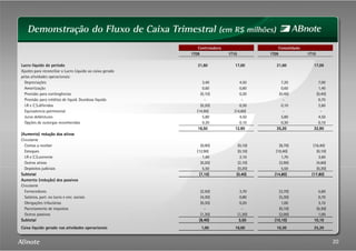 1T091T091T091T09 1T101T101T101T10 1T091T091T091T09 1T101T101T101T10
Lucro líquido do períodoLucro líquido do períodoLucro líquido do períodoLucro líquido do período 21,6021,6021,6021,60 17,0017,0017,0017,00 21,6021,6021,6021,60 17,0017,0017,0017,00
Ajustes para reconciliar o Lucro Líquido ao caixa gerado
pelas atividades operacionais:
Depreciações 3,40 4,50 7,20 7,00
ControladoraControladoraControladoraControladora ConsolidadoConsolidadoConsolidadoConsolidado
Depreciações 3,40 4,50 7,20 7,00
Amortização 0,60 0,80 0,60 1,40
Provisão para contingências (0,10) 0,30 (0,40) (0,40)
Provisão para créditos de liquid. Duvidosa líquida - - - 0,70
I.R e C.S.diferidos (0,20) 0,30 0,10 2,60
Equivalencia patrimonial (14,90) (14,60) - -
Juros debêntures 5,80 4,50 5,80 4,50
Opções de outorgas reconhecidas 0,30 0,10 0,30 0,10
16,5016,5016,5016,50 12,9012,9012,9012,90 35,2035,2035,2035,20 32,9032,9032,9032,90
(Aumento) redução dos ativos(Aumento) redução dos ativos(Aumento) redução dos ativos(Aumento) redução dos ativos
Circulante
Contas a receber (0,90) (0,10) (8,70) (16,40)
Estoques (12,90) (0,10) (10,40) (0,10)
I.R e C.S.corrente 1,40 2,10 1,70 3,60
Outros ativos (0,20) (2,10) (2,90) (4,60)
Depósitos judiciais 5,50 (0,20) 5,50 (0,30)
20
Depósitos judiciais 5,50 (0,20) 5,50 (0,30)
SubtotalSubtotalSubtotalSubtotal (7,10)(7,10)(7,10)(7,10) (0,40)(0,40)(0,40)(0,40) (14,80)(14,80)(14,80)(14,80) (17,80)(17,80)(17,80)(17,80)
Aumento (redução) dos passivosAumento (redução) dos passivosAumento (redução) dos passivosAumento (redução) dos passivos
Circulante
Fornecedores (2,50) 3,70 (3,70) 5,60
Salários, part. no lucro e enc. sociais (4,30) 0,80 (5,30) 0,70
Obrigações tributárias (0,30) 0,20 1,00 3,10
Parcelamento de impostos - - (0,10) (0,30)
Outros passivos (1,30) (1,20) (2,00) 1,00
SubtotalSubtotalSubtotalSubtotal (8,40)(8,40)(8,40)(8,40) 3,503,503,503,50 (10,10)(10,10)(10,10)(10,10) 10,1010,1010,1010,10
Caixa líquido gerado nas atividades operacionaisCaixa líquido gerado nas atividades operacionaisCaixa líquido gerado nas atividades operacionaisCaixa líquido gerado nas atividades operacionais 1,001,001,001,00 16,0016,0016,0016,00 10,3010,3010,3010,30 25,2025,2025,2025,20
 