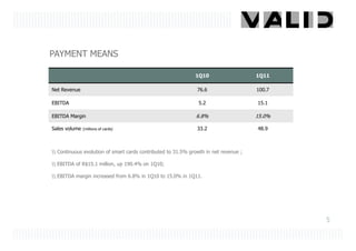 PAYMENT MEANS

                                                              1Q10                    1Q11

Net Revenue                                                    76.6                   100.7

EBITDA                                                          5.2                   15.1

EBITDA Margin                                                 6.8%                    15.0%

Sales volume   (millions of cards)                             33.2                   48.9



 Continuous evolution of smart cards contributed to 31.5% growth in net revenue ;

 EBITDA of R$15.1 million, up 190.4% on 1Q10;

 EBITDA margin increased from 6.8% in 1Q10 to 15.0% in 1Q11.




                                                                                              5
 