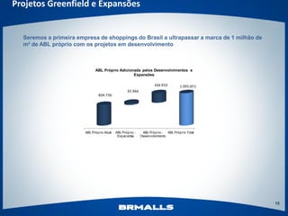 Projetos Greenfield e Expansões


  Seremos a primeira empresa de shoppings do Brasil a ultrapassar a marca de 1 milhão de
  m² de ABL próprio com os projetos em desenvolvimento



                              ABL Próprio Adicionada pelos Desenvolvimentos e
                                                 Expansões

                                                                    166.933        1.005.651
                                                   35.966
                                804.736




                        ABL Próprio Atual   ABL Próprio -    ABL Próprio - ABL Próprio Total
                                             Expansões      Desenvolvimento




                                                                                               15
 