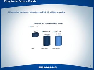 Posição de Caixa e Dívida


  A Companhia terminou o trimestre com R$619,1 milhões em caixa




                               Posição de Caixa e Dívida Líquida (R$ milhões)

                           37,0% vs 4T11



                                619,1          5,2% vs 4T11        0,0% vs 4T11

                                                 (3.372,0)           (2.752,8)




                           Caixa           Dívida Bruta       Dívida Líquida




                                                                                  16
 