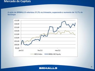 Mercado de Capitais


  A ação da BRMALLS valorizou 31,3% no trimestre, superando o aumento de 13,7% do
  Ibovespa


        135,00
        130,00
        125,00
        120,00
        115,00
        110,00
        105,00
        100,00
         95,00
              jan/12              fev/12             mar/12

                              IBOV Index     BRML3 BZ Equity




                                                                                    18
 