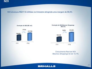 NOI


  NOI alcançou R$217,8 milhões no trimestre atingindo uma margem de 90,5%




            Evolução do NOI (R$ mil)              Evolução do NOI Mesmos Shoppings
                                                               (R$ mil)

                     37,3%                                                 172.353
                                                                  14,8%
                              217.765

           158.635
                                                        150.128




           1T11              1T12
                                                       1T11               1T12




                                                     Crescimento Real de NOI
                                                   Mesmos Shoppings foi de 10,7%




                                                                                     3
 