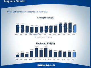 Aluguel e Vendas


  SSS e SSR continuam crescendo em ritmo forte


                                                        Evolução SSR (%)

                                                                                                                             15,2%
                                                                                                         14,2%     14,3%
            12,3%    12,0%
                                                                             10,1%                                                    11,3%
                               9,9%                                                   10,1%     9,7%
                                         8,8%     8,6%         8,0%




          1T09      2T09     3T09     4T09      1T10        2T10       3T10          4T10     1T11      2T11      3T11      4T11     1T12

                                                       Same Store Rent (%)       IGP-M (%)




                                                   Evolução SSS(%)
                                                  16,2%                 16,6%
                                                             13,2%
                                       11,0%                                         11,8%
                                                                                                8,7%    10,0%                         9,1%
                                                                                                                  8,3%      8,8%
                      6,4%
                               5,1%
            3,5%




          1T09      2T09     3T09     4T09      1T10       2T10       3T10       4T10         1T11     2T11      3T11      4T11    1T12


                                                                                                                                              5
 