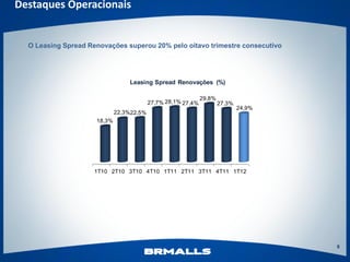 Destaques Operacionais


  O Leasing Spread Renovações superou 20% pelo oitavo trimestre consecutivo




                                 Leasing Spread Renovações (%)

                                                              29,8%
                                          27,7% 28,1% 27,4%           27,3%
                                                                              24,9%
                             22,3%22,5%
                     18,3%




                     1T10 2T10 3T10 4T10 1T11 2T11 3T11 4T11 1T12




                                                                                      6
 