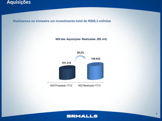Aquisições


  Realizamos no trimestre um investimento total de R$88,3 milhões




                              NOI das Aquisições Realizadas (R$ mil)




                                               28,2%

                                                         129.932
                                   101.312




                          NOI Projetado 1T12   NOI Realizado 1T12




                                                                       7
 