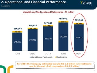 10
266,368
310,685
347,042
403,979
375,760
Intangible and Fixed Assets and Maintenance – R$ million
For 2014 the Company estimated around R$ 1.8 billion in investments
and by the end of all concessions R$ 6.5 billion
2. Operational and Financial Performance
Capex
245,660
293,902
329,585
382,393
355,813
20,708
16,783
17,457
21,586
19,947
1Q13 2Q13 3Q13 4Q13 1Q14
Intangible and Fixed Assets Maintenance
 