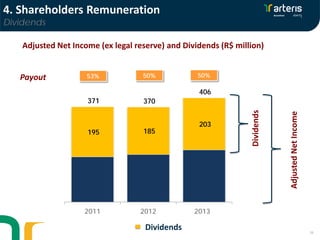 Adjusted Net Income (ex legal reserve) and Dividends (R$ million)
50% 50%Payout 25%
Dividends
AdjustedNetIncome
16
195 185
203
371 370
406
2011 2012 2013E
53%
4. Shareholders Remuneration
Dividends
Dividends
 