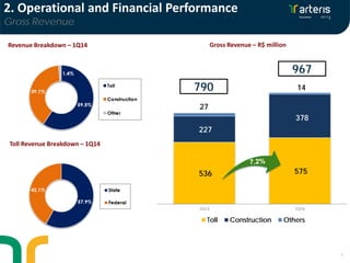 5
Revenue Breakdown – 1Q14
790
Toll Revenue Breakdown – 1Q14
Gross Revenue – R$ million
967
2. Operational and Financial Performance
Gross Revenue
536 575
227
378
27
14
1Q13 1Q14
Toll Construction Others
 
