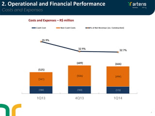 6
Costs and Expenses – R$ million
2. Operational and Financial Performance
Costs and Expenses
(184) (183) (172)
(341)
(506) (494)
(525)
(689) (666)
35.9%
32.9%
32.7%
20%
22%
24%
26%
28%
30%
32%
34%
36%
38%
40%(1600.0)
(1400.0)
(1200.0)
(1000.0)
(800.0)
(600.0)
(400.0)
(200.0)
-
1Q13 4Q13 1Q14
Cash Cost Non Cash Costs % of Net Revenue (ex. Construction)
 