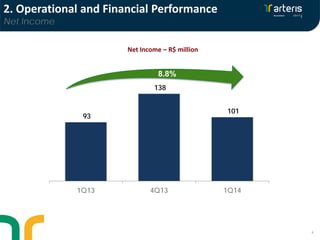 8
Net Income – R$ million
8.8%
2. Operational and Financial Performance
Net Income
93
138
101
1Q13 4Q13 1Q14
 