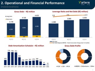 9
51.7%
39.0%
9.3%
TJLP CDI IPCA
Leverage Ratio and Net Debt (R$ million)Gross Debt – R$ million
Debt Amortization Schedule – R$ million Gross Debt Profile
303
779 766 751
464
218 234 251 270 290
220
67
19
2014 2015 2016 2017 2018 2019 2020 2021 2022 2023 2024 2025 2026
2. Operational and Financial Performance
Indebtedness
51.7%48.2%
0.1%
BNDES Debentures Other
457 288 404
2,721
3,836
4,228
3,178
4,125
4,632
1Q13 4Q13 1Q14
Long term
Short term
2,488
3,084
3,258
2.0 2.3 2.4
1Q13 4Q13 1Q14
Net Debt
Net Debt/Adjusted EBITDA - Fixed Concession Charge (last 12 months)
 