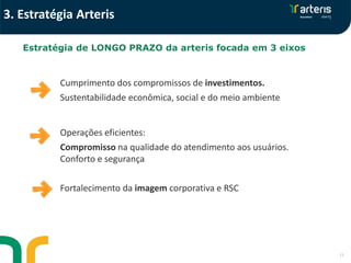 Cumprimento dos compromissos de investimentos.
Sustentabilidade econômica, social e do meio ambiente
Operações eficientes:
Compromisso na qualidade do atendimento aos usuários.
Conforto e segurança
Fortalecimento da imagem corporativa e RSC
Estratégia de LONGO PRAZO da arteris focada em 3 eixos
11
3. Estratégia Arteris
 