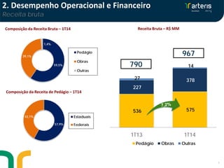 5
Composição da Receita Bruta – 1T14
59,5%
39,1%
1,4%
Pedágio
Obras
Outras
57,9%
42,1% Estaduais
Federais
536 575
227
37827
14
1T13 1T14
Pedágio Obras Outras
790
Composição da Receita de Pedágio – 1T14
Receita Bruta – R$ MM
967
2. Desempenho Operacional e Financeiro
Receita bruta
 