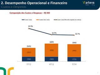 6
(184) (183) (172)
(341)
(506) (494)
(525)
(689) (666)
35.9%
32.9%
32.7%
20.0%
22.0%
24.0%
26.0%
28.0%
30.0%
32.0%
34.0%
36.0%
38.0%
40.0%(1,600)
(1,400)
(1,200)
(1,000)
(800)
(600)
(400)
(200)
-
1T13 4T13 1T14
Custo caixa Custos não caixa Custo Caixa/Receita Líquida (ex-obras)
Composição dos Custos e Despesas – R$ Mil
2. Desempenho Operacional e Financeiro
Custos e Despesas
 