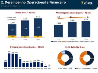 9
457 288 404
2,721
3,836
4,228
3,178
4,125
4,632
1T13 4T13 1T14
Longo Prazo
Curto Prazo
2,488
3,084
3,258
2.0 2.3 2.4
1T13 4T13 1T14
Dívida Líquida Dív. Liq/EBITDA ajustado - Ônus fixo (ultimos 12 meses)
51.7%
39.0%
9.3%
TJLP CDI IPCA
51.7%48.2%
0.1%
BNDES Debêntures Outros
Alavancagem e Dívida Líquida – R$ MMDívida bruta – R$ MM
Cronograma de Amortização – R$ MM Perfil da Dívida Bruta
303
779 766 751
464
218 234 251 270 290
220
67
19
2014 2015 2016 2017 2018 2019 2020 2021 2022 2023 2024 2025 2026
2. Desempenho Operacional e Financeiro
Endividamento
 