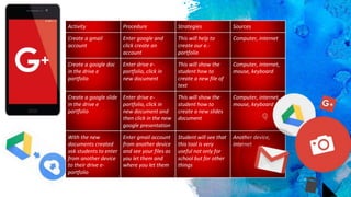 Activity Procedure Strategies Sources
Create a gmail
account
Enter google and
click create an
account
This will help to
create our e.-
portfolio
Computer, internet
Create a google doc
in the drive e
portfolio
Enter drive e-
portfolio, click in
new document
This will show the
student how to
create a new file of
text
Computer, internet,
mouse, keyboard
Create a google slide
in the drive e
portfolio
Enter drive e-
portfolio, click in
new document and
then click in the new
google presentation
This will show the
student how to
create a new slides
document
Computer, internet,
mouse, keyboard
With the new
documents created
ask students to enter
from another device
to their drive e-
portfolio
Enter gmail account
from another device
and see your files as
you let them and
where you let them
Student will see that
this tool is very
useful not only for
school but for other
things
Another device,
internet
 