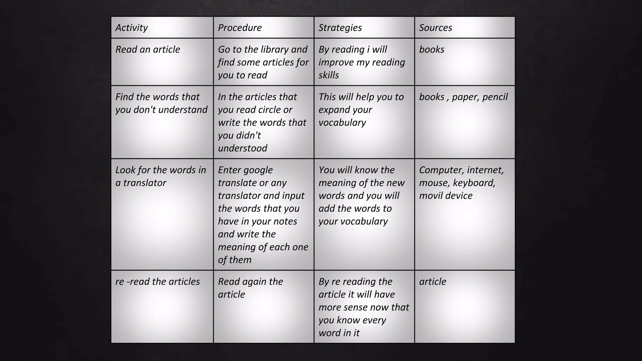 Activity Procedure Strategies Sources
Read an article Go to the library and
find some articles for
you to read
By reading i will
improve my reading
skills
books
Find the words that
you don't understand
In the articles that
you read circle or
write the words that
you didn't
understood
This will help you to
expand your
vocabulary
books , paper, pencil
Look for the words in
a translator
Enter google
translate or any
translator and input
the words that you
have in your notes
and write the
meaning of each one
of them
You will know the
meaning of the new
words and you will
add the words to
your vocabulary
Computer, internet,
mouse, keyboard,
movil device
re -read the articles Read again the
article
By re reading the
article it will have
more sense now that
you know every
word in it
article
 