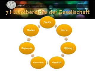 Familie


    Medien                                  Kirche




Regierung                                       Bildung




            Wissenschaft             Geschäft
 
