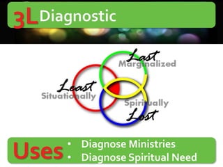 3L




       • Diagnose Ministries
Uses   • Diagnose Spiritual Need
 