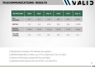 TELECOMMUNICATIONS- RESULTS \\ Net Revenue increased 7.4% between the quarters; \\ EBITDA totaled R$11.2 million, up 4.7% on 2Q10 and 27.3% on 1Q11; \\ Volume of SIM Cards increased 42.2% over 2Q10; \\ Expected market share by the end of 2011 is at least 25.% (R$ MILLION) 2Q10 2Q11 Chg. % 1H10 1H11 Chg. % NET  REVENUE 48.7 52.3 7.4% 88.9 99.6 12.0% EBITDA 1 10.7 11.2 4.7% 22.4 20.0 - 10.7% EBITDA MARGIN 2 22.0% 19.1% - 2.9 p.p 25.2% 15.3% - 9.9p.p VOLUME  (CARDS) 12.1 17.2 42.1 24.1 31.6 31.1 