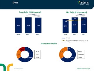Debt
8
2,139
2,488
2,706
1.8
2.0 2.1
(2,5)
(1,5)
(0,5)
0,5
1,5
2,5
-
500
1.000
1.500
2.000
2T12 1T13 2T13
Dívida Líquida
Dívida Líquida / EBITDA Ajustado - Ônus Fixo (ult. 12
meses)
Net Debt (R$ thousand)
3,145 3,178 3,141
-
500
1.000
1.500
2.000
2.500
3.000
3.500
2T12 1T13 2T13
Gross Debt (R$ thousand)
Gross Debt Profile
Investor Relations 2Q13 Results Conference Call
2Q12 1Q13 2Q13 2Q12 1Q13 2Q13
65.4%
21.1%
13.4%
TJLP
CDI
IPCA 65.4%
34.4%
0.2%
BNDES
Debentures
Others
Net Debt
Net Debt/Adjusted EBITDA – Fixed charge (last 12
months)
-1.2% 8.8%
 