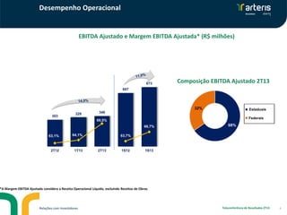 Desempenho Operacional
6Relações com Investidores Teleconferência de Resultados 2T13
EBITDA Ajustado e Margem EBITDA Ajustada* (R$ milhões)
*A Margem EBITDA Ajustada considera a Receita Operacional Líquida, excluindo Receitas de Obras.
303
328 346
607
673
63,1% 64,1%
69,5%
63,7%
66,7%
62,0%
67,0%
72,0%
77,0%
82,0%
0,0
100,0
200,0
300,0
400,0
500,0
600,0
700,0
800,0
2T12 1T13 2T13 1S12 1S13
Composição EBITDA Ajustado 2T13
68%
Estaduais
Federais
32%
 