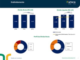 Endividamento
8Relações com Investidores Teleconferência de Resultados 2T13
2.139
2.488
2.706
1,8
2,0 2,1
(2,5)
(1,5)
(0,5)
0,5
1,5
2,5
-
500
1.000
1.500
2.000
2T12 1T13 2T13
Dívida Líquida
Dívida Líquida / EBITDA Ajustado - Ônus Fixo (ult. 12
meses)
Dívida Líquida (R$ mil)
3.145 3.178 3.141
-
500
1.000
1.500
2.000
2.500
3.000
3.500
2T12 1T13 2T13
Dívida Bruta (R$ mil)
65,4%
21,1%
13,4%
TJLP
CDI
IPCA 65,4%
34,4%
0,2%
BNDES
Debêntures
Outros
Perfil da Dívida Bruta
-1,2% 8,8%
 