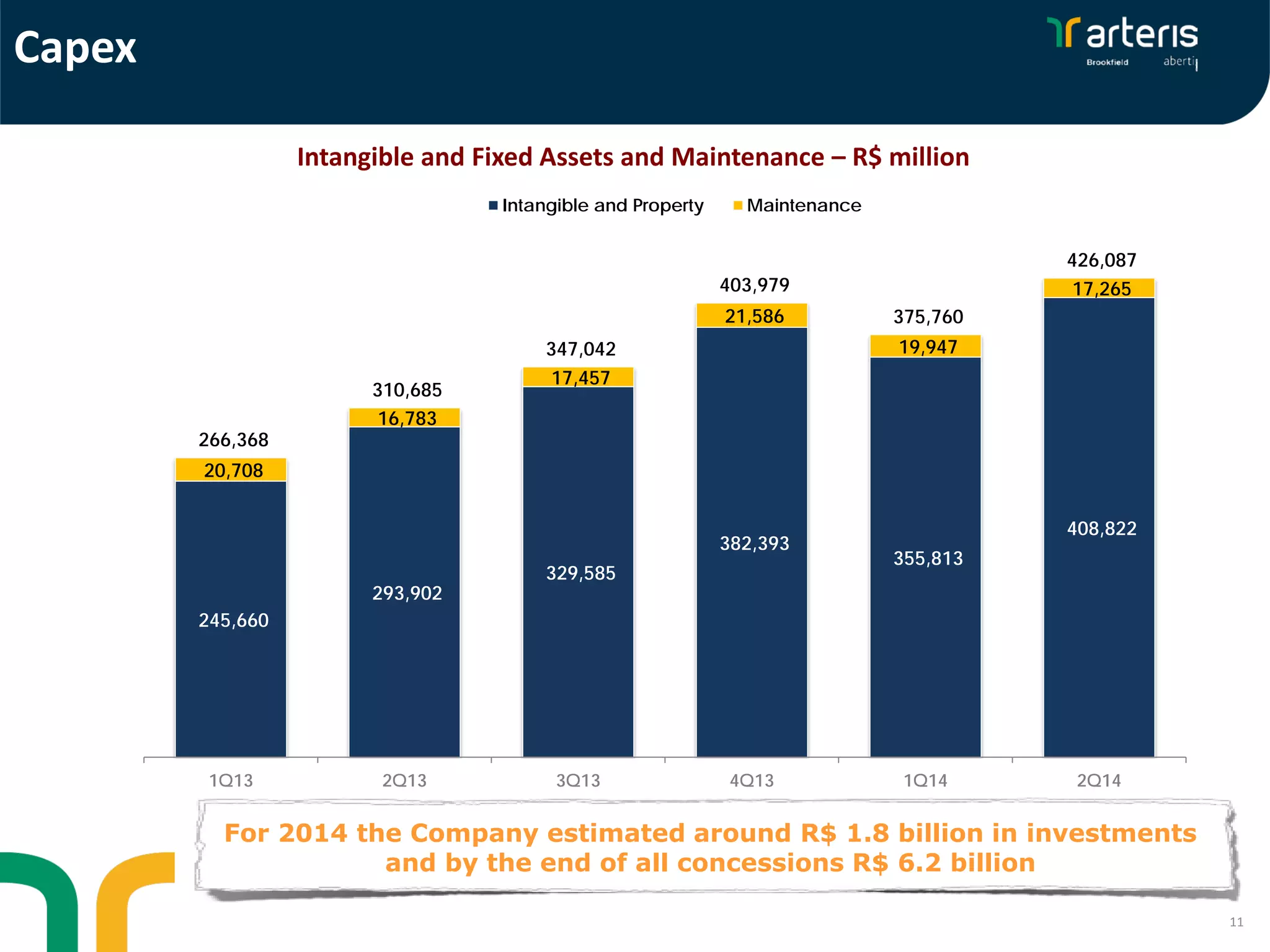 11
Intangible and Fixed Assets and Maintenance – R$ million
For 2014 the Company estimated around R$ 1.8 billion in investments
and by the end of all concessions R$ 6.2 billion
Capex
245,660
293,902
329,585
382,393
355,813
408,822
20,708
16,783
17,457
21,586
19,947
17,265
266,368
310,685
347,042
403,979
375,760
426,087
1Q13 2Q13 3Q13 4Q13 1Q14 2Q14
Intangible and Property Maintenance
 