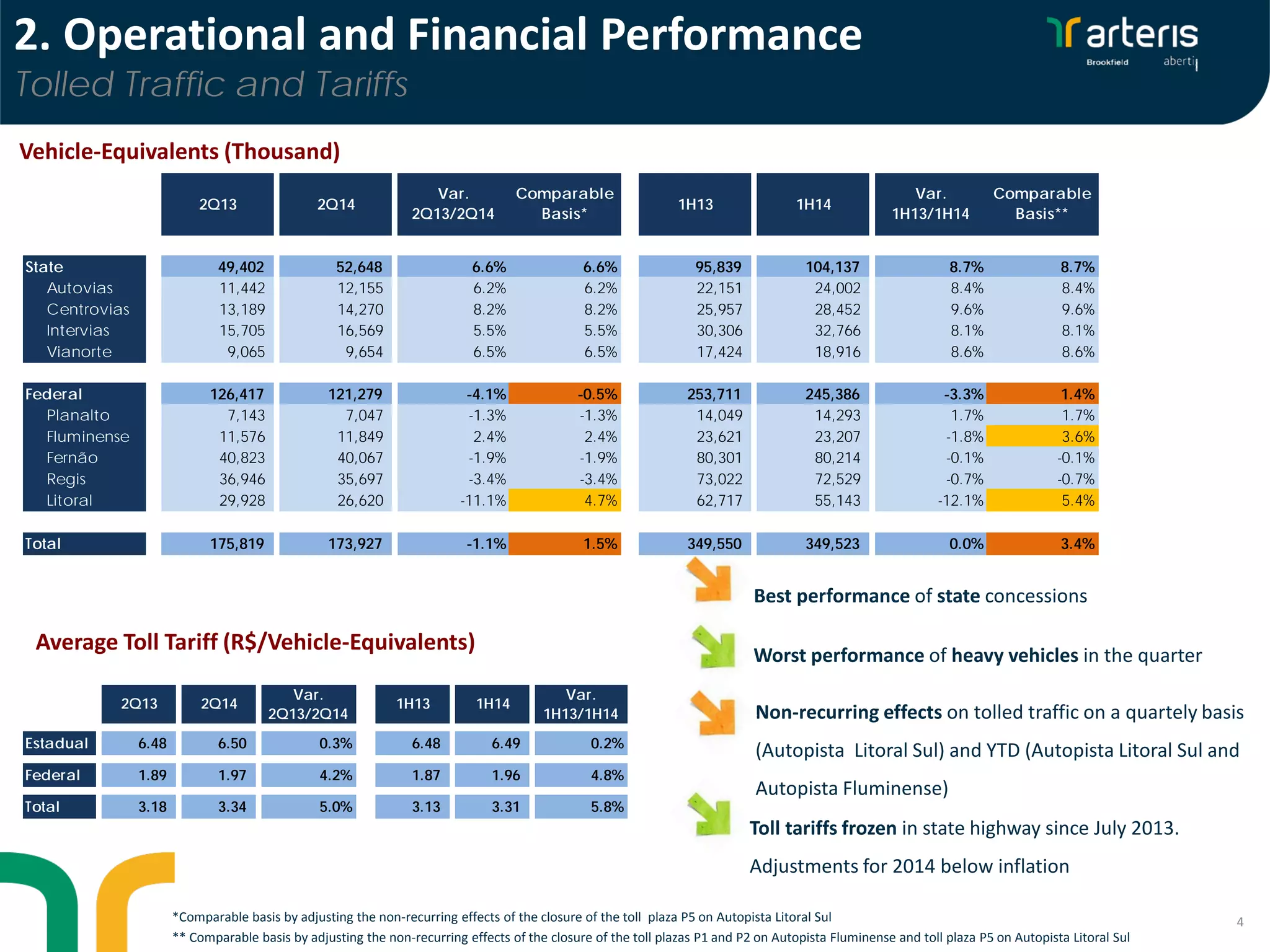 4
Average Toll Tariff (R$/Vehicle-Equivalents)
Vehicle-Equivalents (Thousand)
2. Operational and Financial Performance
Tolled Traffic and Tariffs
Best performance of state concessions
Non-recurring effects on tolled traffic on a quartely basis
(Autopista Litoral Sul) and YTD (Autopista Litoral Sul and
Autopista Fluminense)
Toll tariffs frozen in state highway since July 2013.
Adjustments for 2014 below inflation
*Comparable basis by adjusting the non-recurring effects of the closure of the toll plaza P5 on Autopista Litoral Sul
** Comparable basis by adjusting the non-recurring effects of the closure of the toll plazas P1 and P2 on Autopista Fluminense and toll plaza P5 on Autopista Litoral Sul
Worst performance of heavy vehicles in the quarter
2Q13 2Q14
Var.
2Q13/2Q14
Comparable
Basis*
1H13 1H14
Var.
1H13/1H14
Comparable
Basis**
State 49,402 52,648 6.6% 6.6% 95,839 104,137 8.7% 8.7%
Autovias 11,442 12,155 6.2% 6.2% 22,151 24,002 8.4% 8.4%
Centrovias 13,189 14,270 8.2% 8.2% 25,957 28,452 9.6% 9.6%
Intervias 15,705 16,569 5.5% 5.5% 30,306 32,766 8.1% 8.1%
Vianorte 9,065 9,654 6.5% 6.5% 17,424 18,916 8.6% 8.6%
Federal 126,417 121,279 -4.1% -0.5% 253,711 245,386 -3.3% 1.4%
Planalto 7,143 7,047 -1.3% -1.3% 14,049 14,293 1.7% 1.7%
Fluminense 11,576 11,849 2.4% 2.4% 23,621 23,207 -1.8% 3.6%
Fernão 40,823 40,067 -1.9% -1.9% 80,301 80,214 -0.1% -0.1%
Regis 36,946 35,697 -3.4% -3.4% 73,022 72,529 -0.7% -0.7%
Litoral 29,928 26,620 -11.1% 4.7% 62,717 55,143 -12.1% 5.4%
Total 175,819 173,927 -1.1% 1.5% 349,550 349,523 0.0% 3.4%
2Q13 2Q14
Var.
2Q13/2Q14
1H13 1H14
Var.
1H13/1H14
Estadual 6.48 6.50 0.3% 6.48 6.49 0.2%
Federal 1.89 1.97 4.2% 1.87 1.96 4.8%
Total 3.18 3.34 5.0% 3.13 3.31 5.8%
 
