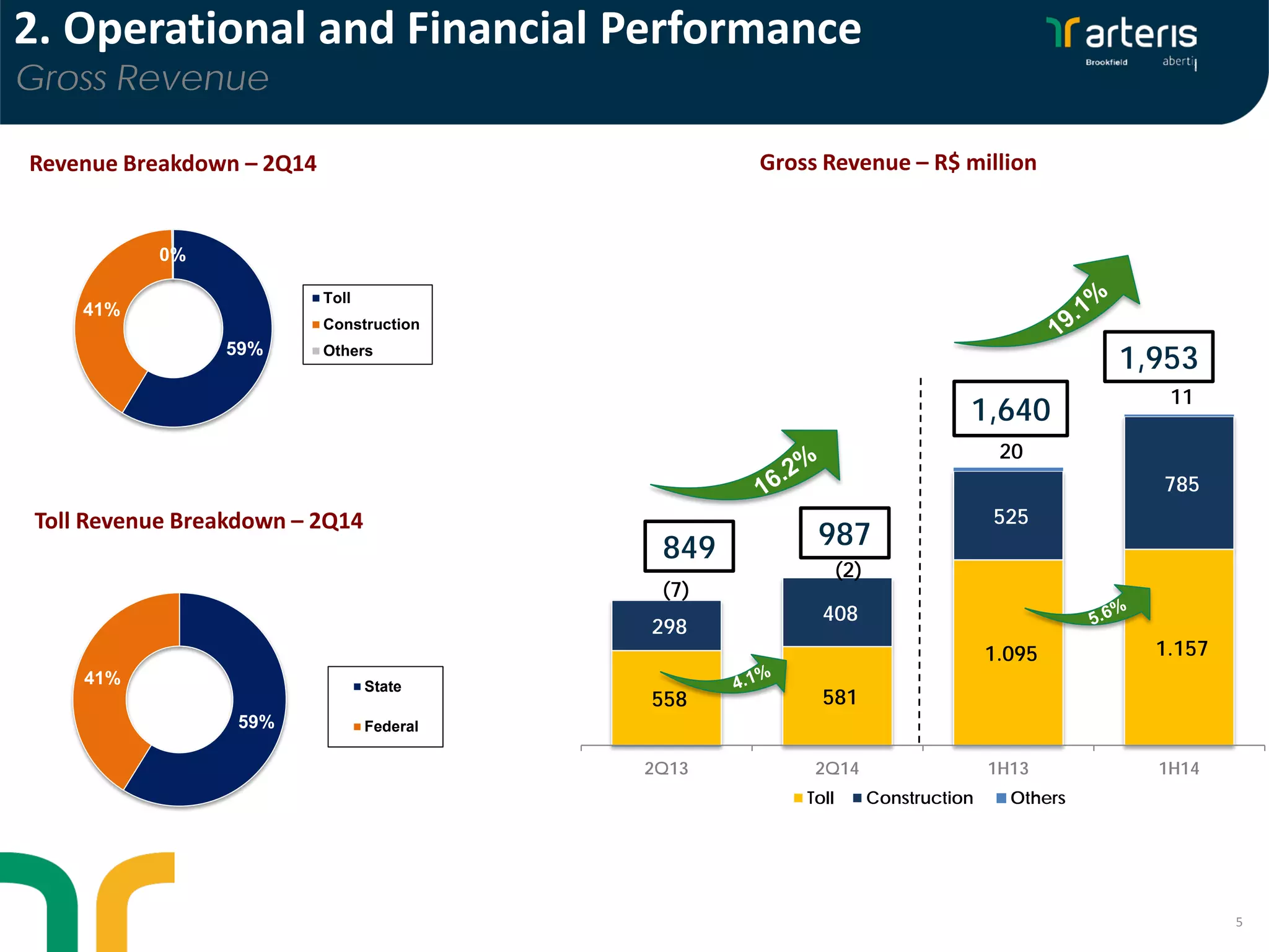 558 581
1.095 1.157
298
408
525
785
(7)
(2)
20
11
2Q13 2Q14 1H13 1H14
Toll Construction Others
5
Revenue Breakdown – 2Q14
Toll Revenue Breakdown – 2Q14
Gross Revenue – R$ million
2. Operational and Financial Performance
Gross Revenue
59%
41%
0%
Toll
Construction
Others
59%
41% State
Federal
849 987
1,640
1,953
 