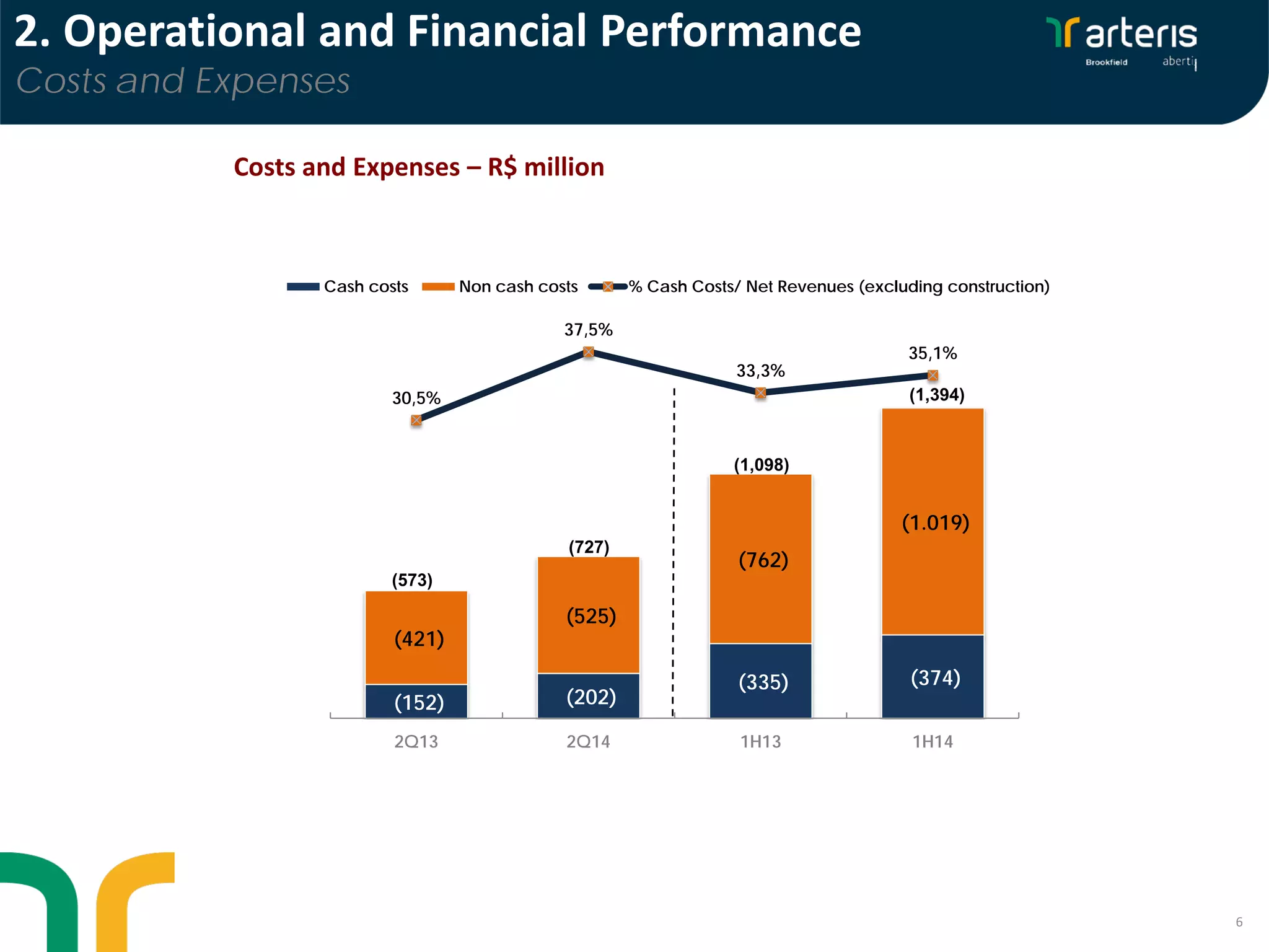 6
Costs and Expenses – R$ million
2. Operational and Financial Performance
Costs and Expenses
(152) (202)
(335) (374)
(421)
(525)
(762)
(1.019)
30,5%
37,5%
33,3%
35,1%
0%
5%
10%
15%
20%
25%
30%
35%
40%
(1.800)
(1.600)
(1.400)
(1.200)
(1.000)
(800)
(600)
(400)
(200)
-
2Q13 2Q14 1H13 1H14
Cash costs Non cash costs % Cash Costs/ Net Revenues (excluding construction)
(573)
(727)
(1,098)
(1,394)
 